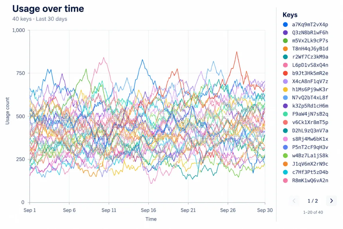 Illustrative usage chart with usage count on the vertical axis and time on the horizontal axis. Dozens of coloured lines overlap and cross. A full-height legend on the right lists twenty random key identifiers with colour swatches; pagination reads 1 of 2 and 1–20 of 40.